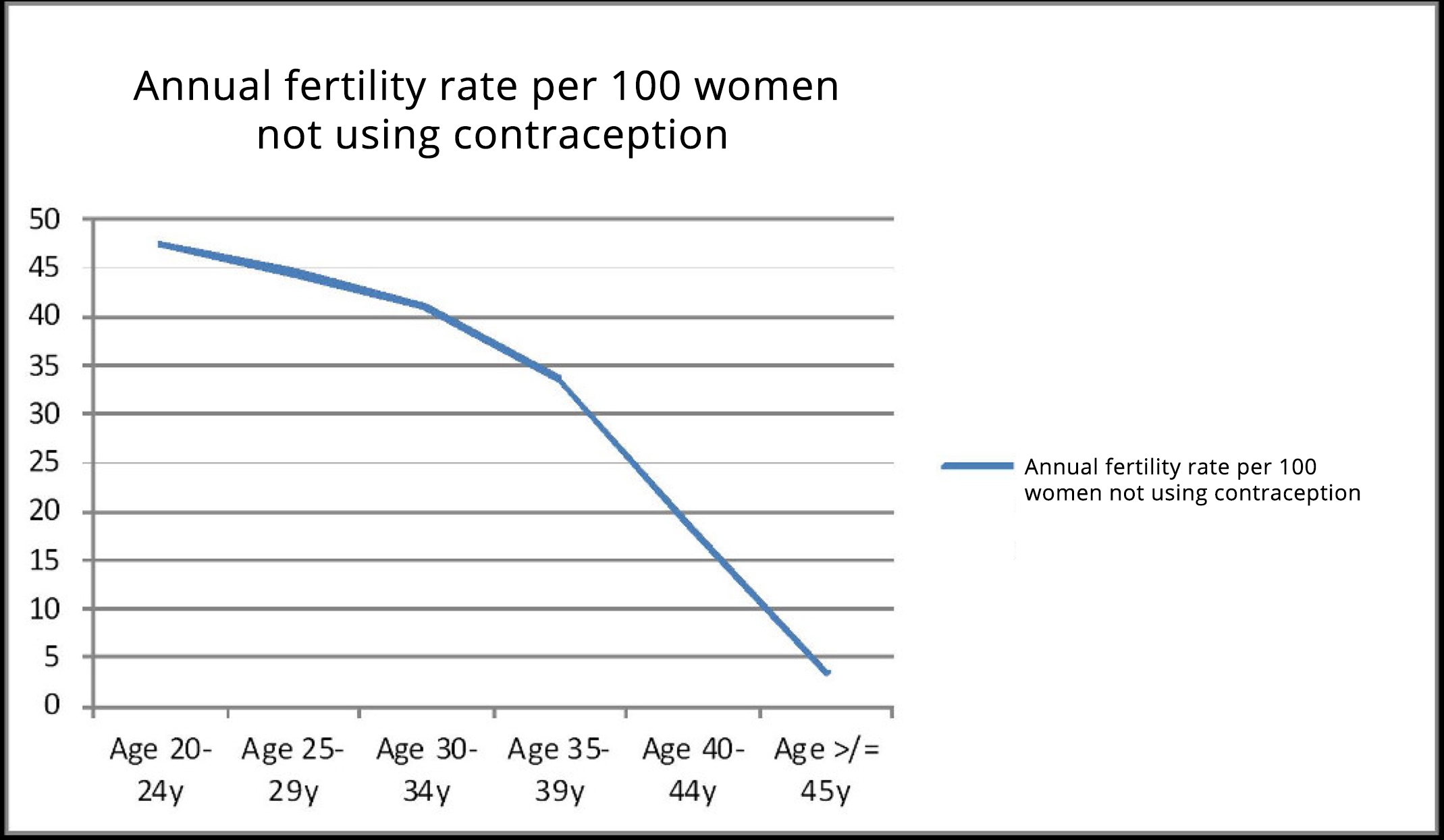 Annual fertility rate per 100 women not using contracepton